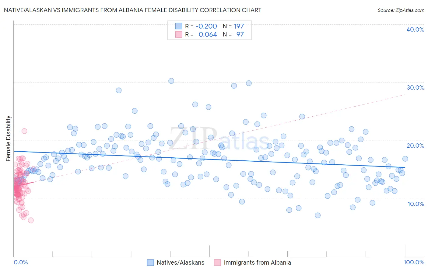 Native/Alaskan vs Immigrants from Albania Female Disability