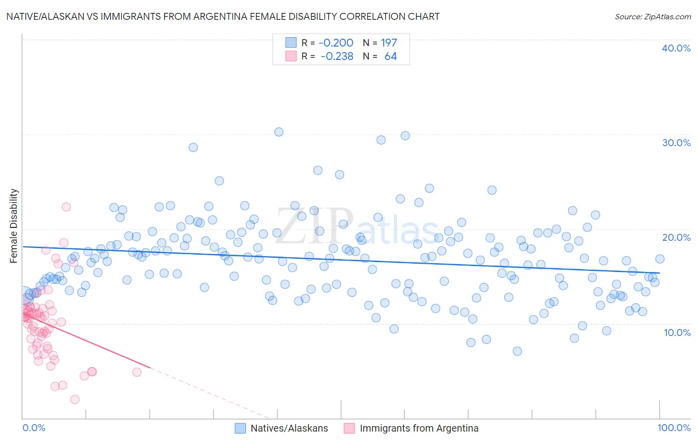 Native/Alaskan vs Immigrants from Argentina Female Disability