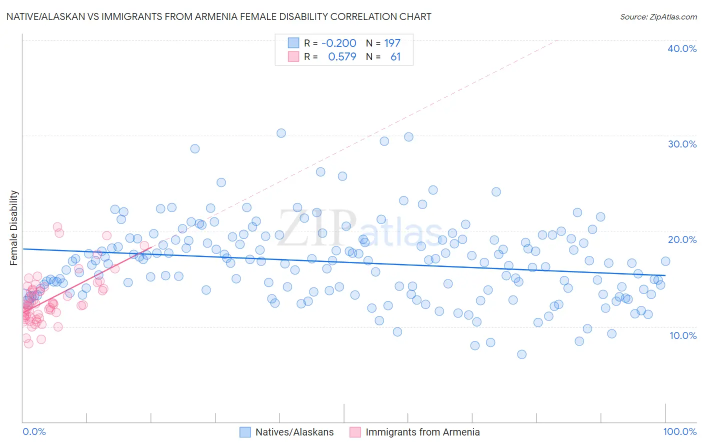 Native/Alaskan vs Immigrants from Armenia Female Disability