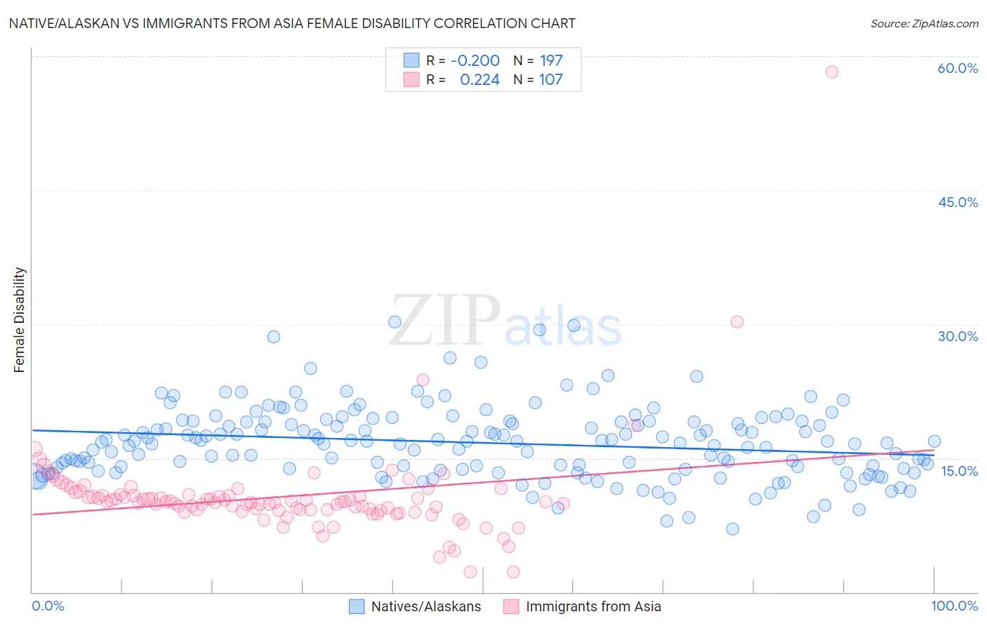 Native/Alaskan vs Immigrants from Asia Female Disability