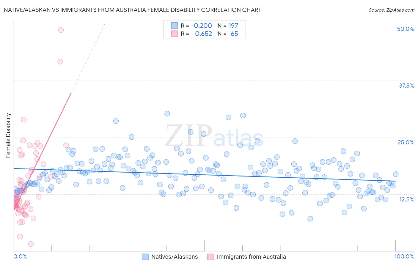 Native/Alaskan vs Immigrants from Australia Female Disability