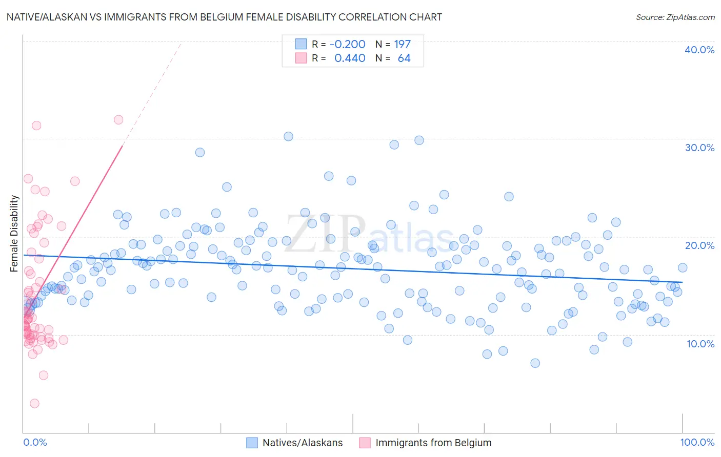 Native/Alaskan vs Immigrants from Belgium Female Disability