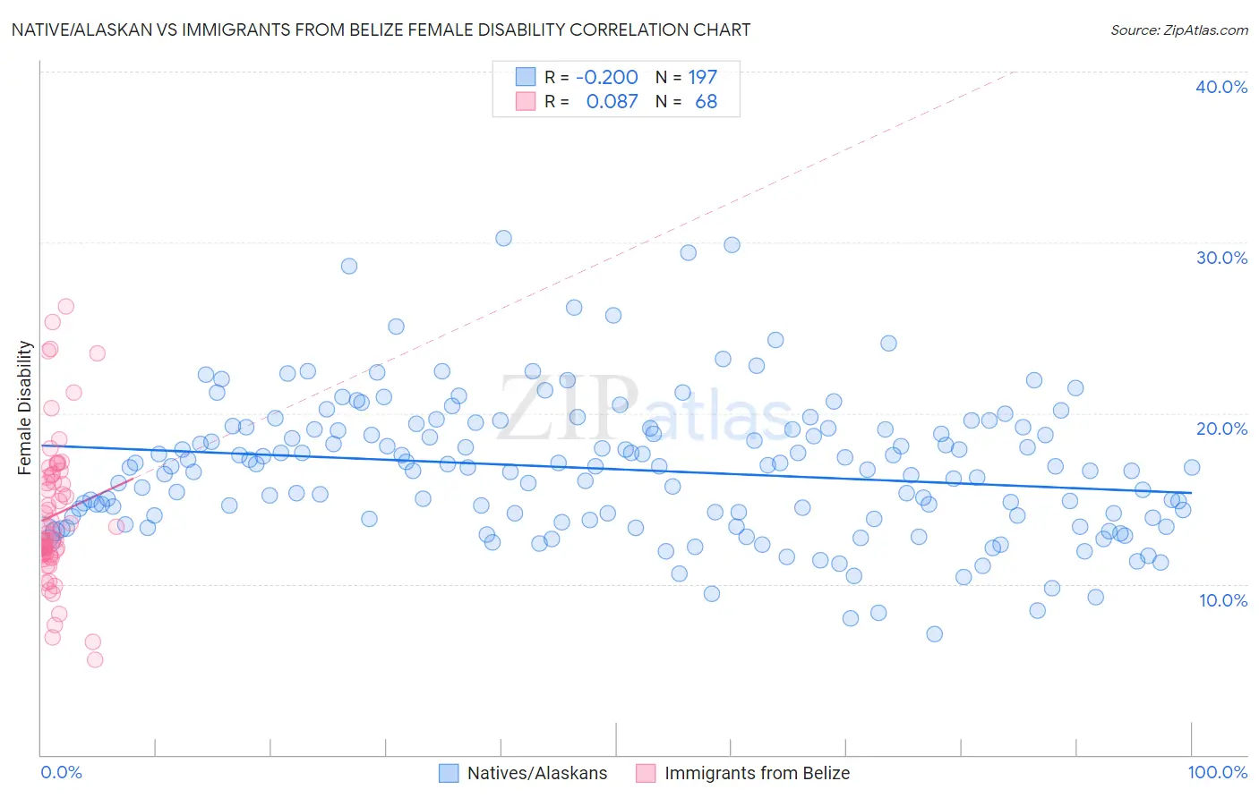 Native/Alaskan vs Immigrants from Belize Female Disability