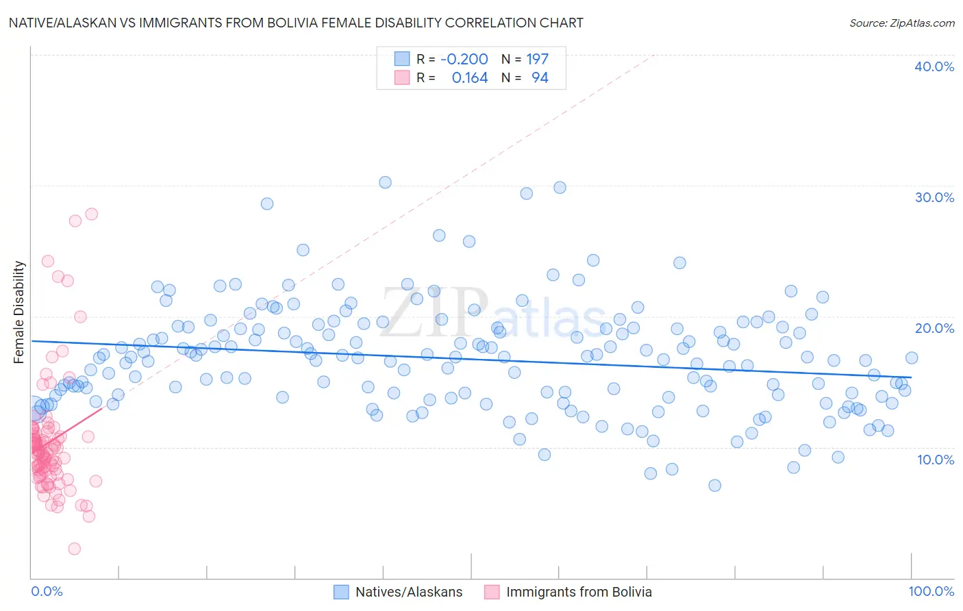 Native/Alaskan vs Immigrants from Bolivia Female Disability