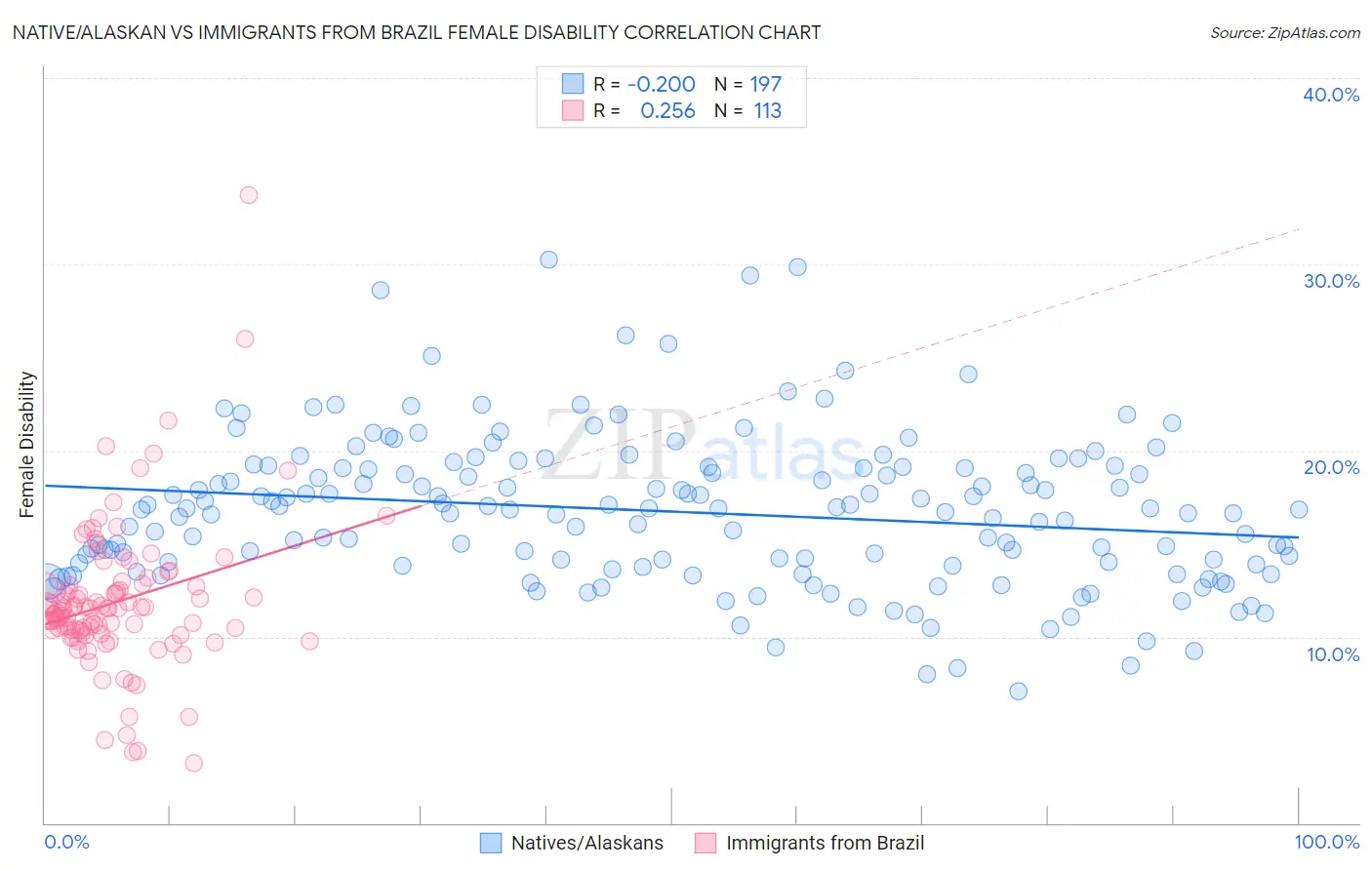 Native/Alaskan vs Immigrants from Brazil Female Disability