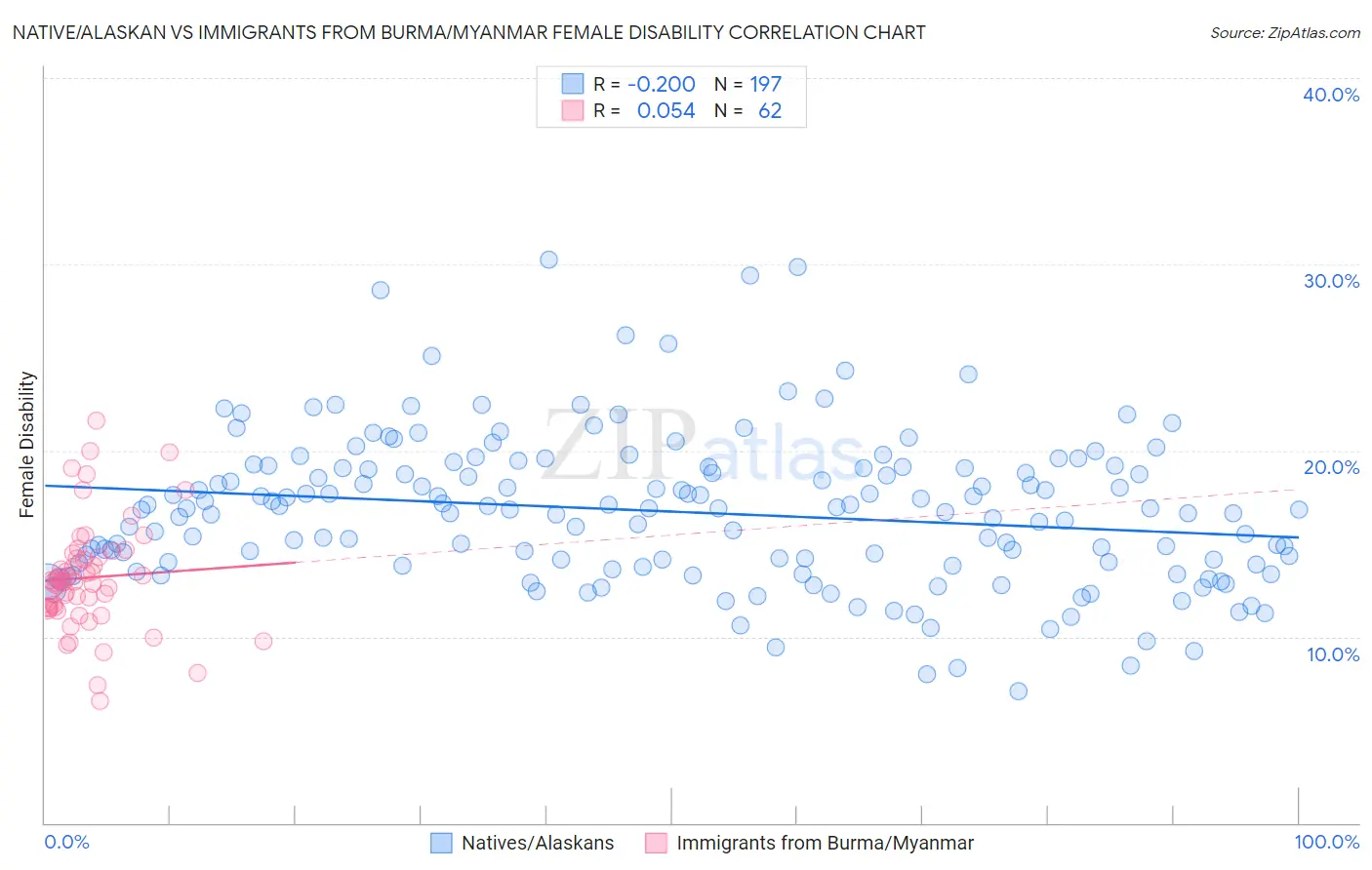Native/Alaskan vs Immigrants from Burma/Myanmar Female Disability