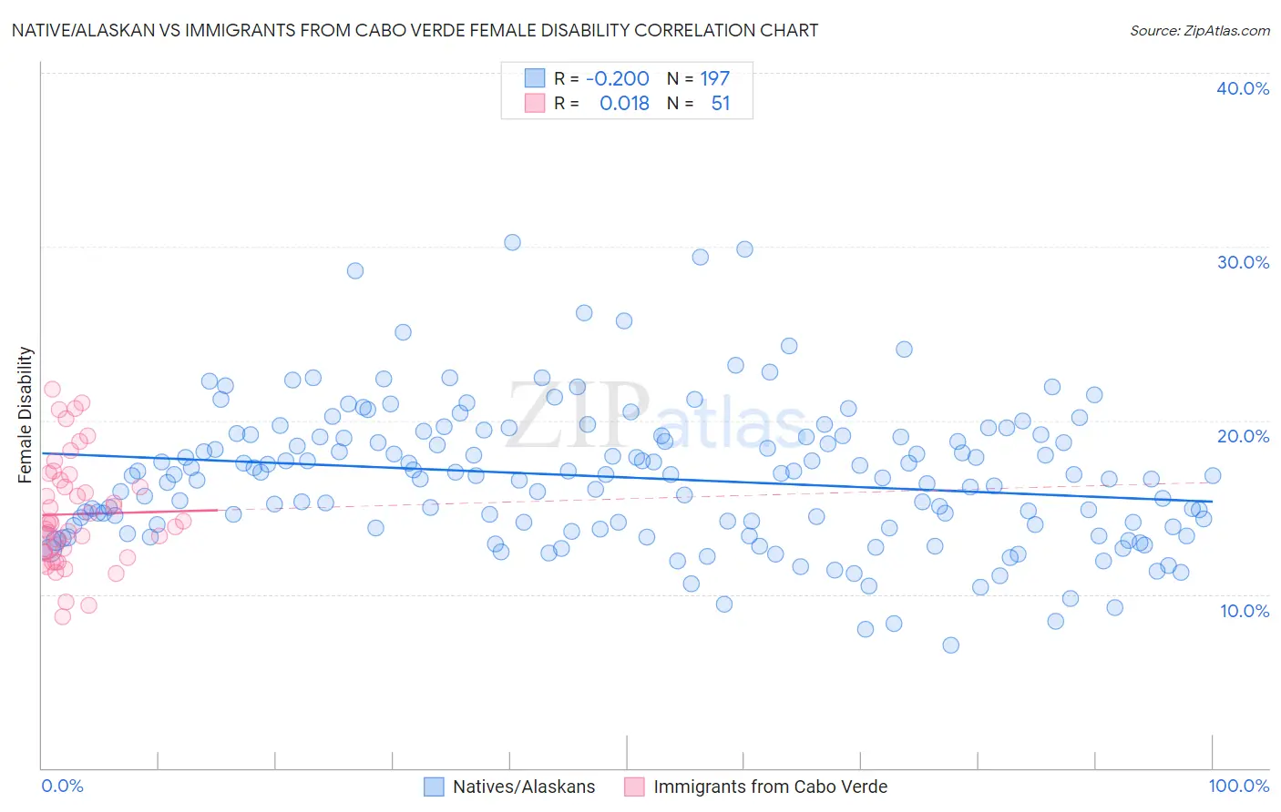 Native/Alaskan vs Immigrants from Cabo Verde Female Disability