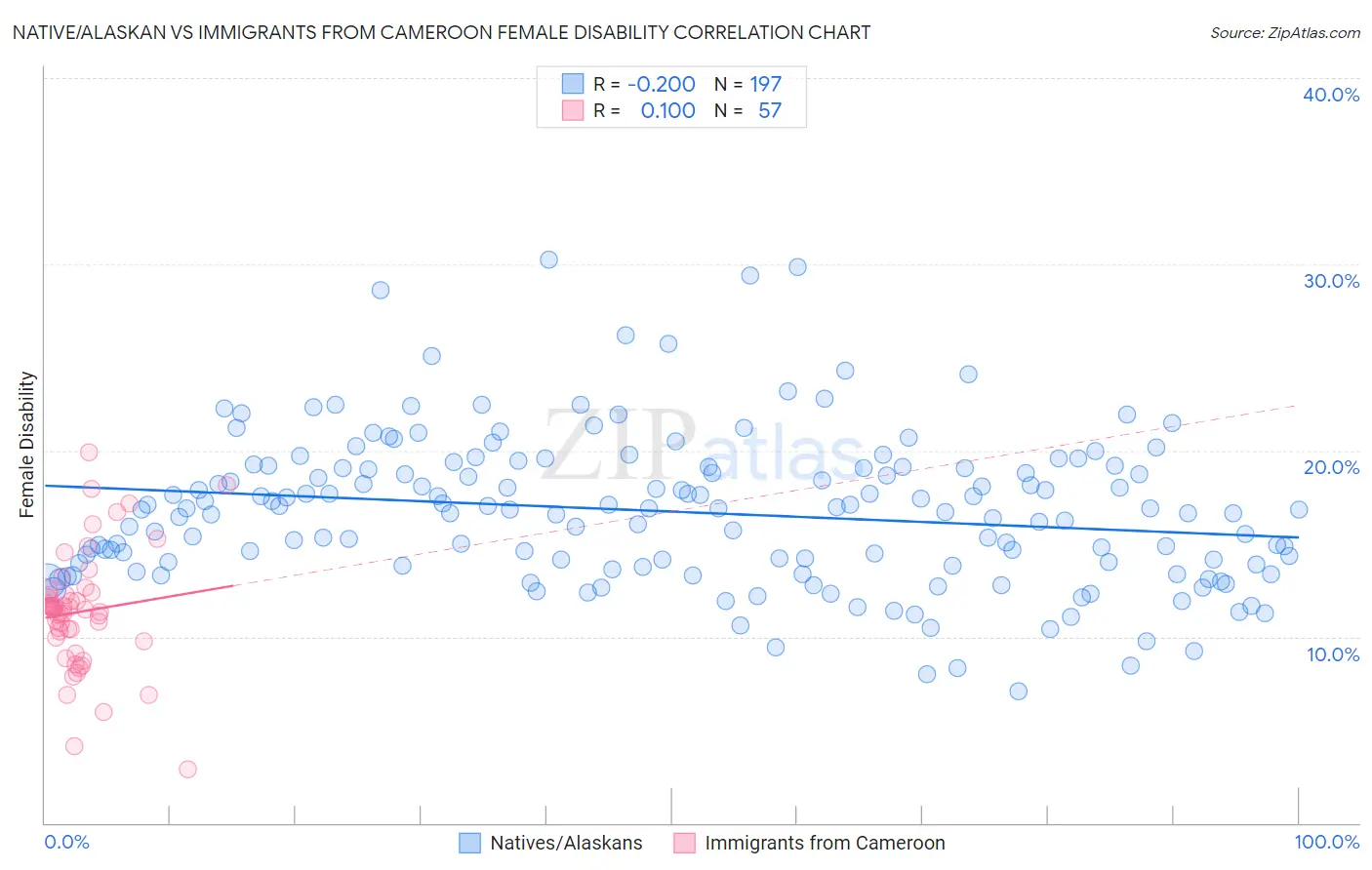 Native/Alaskan vs Immigrants from Cameroon Female Disability