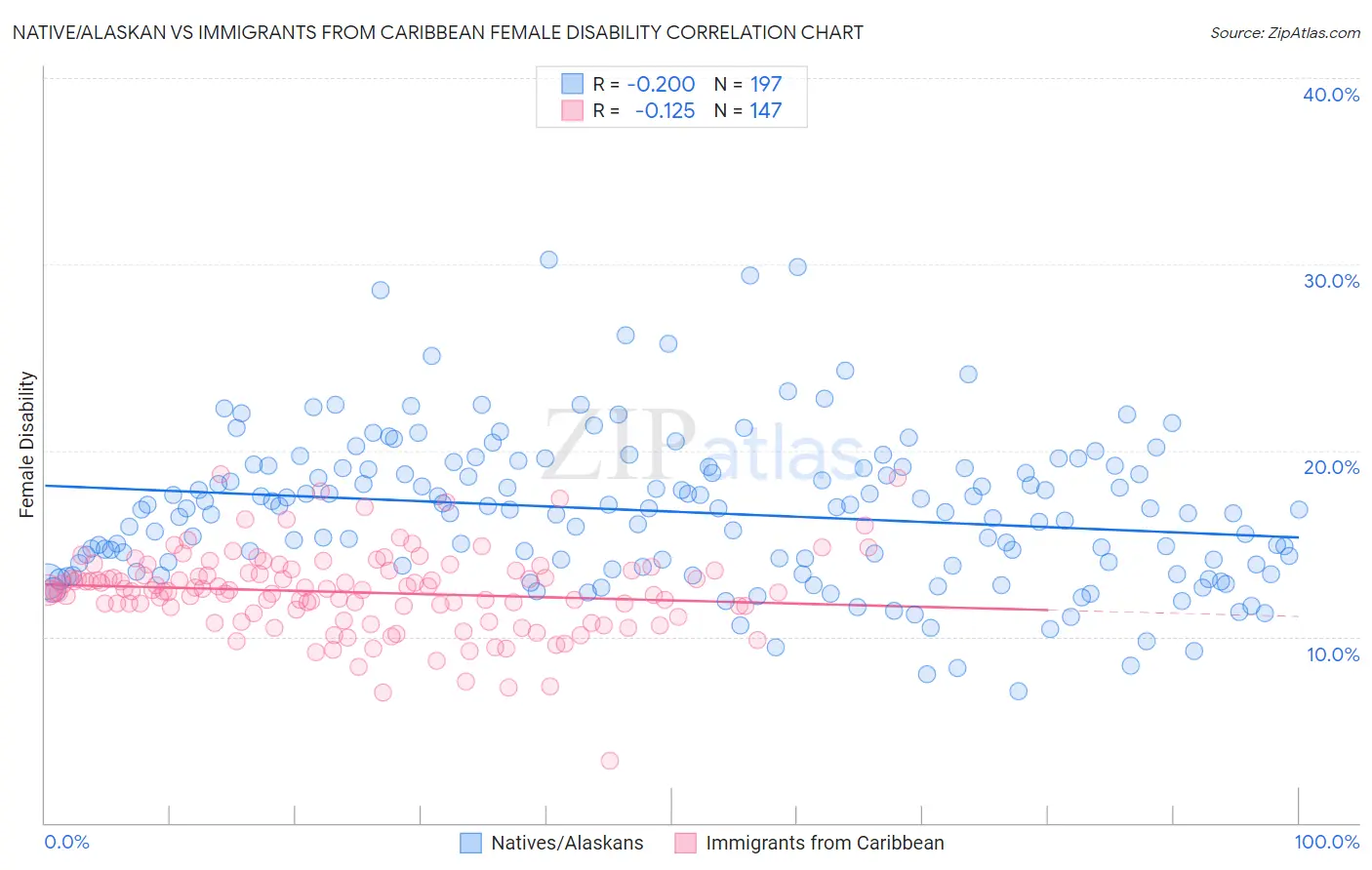 Native/Alaskan vs Immigrants from Caribbean Female Disability