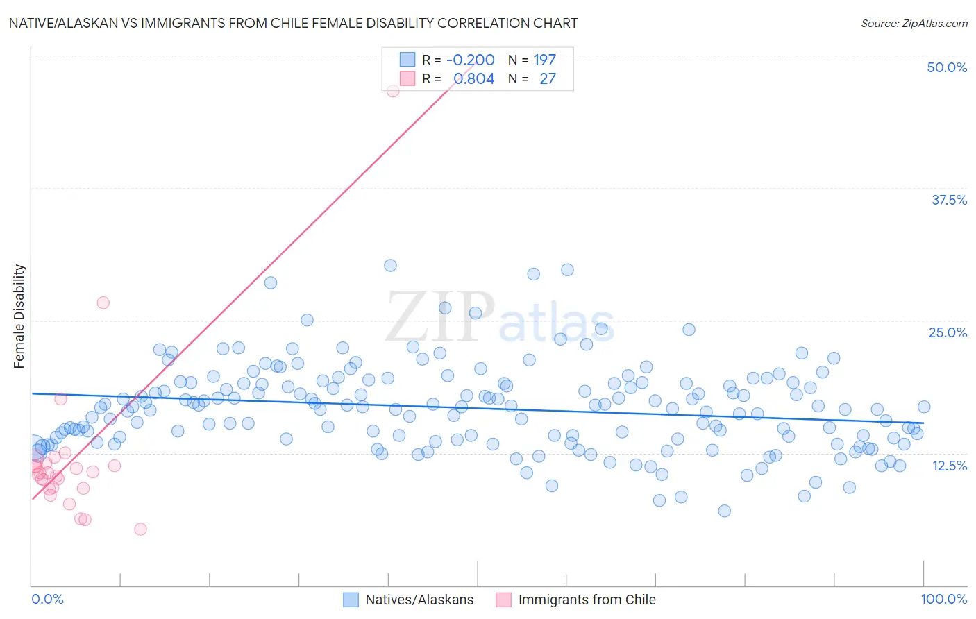 Native/Alaskan vs Immigrants from Chile Female Disability