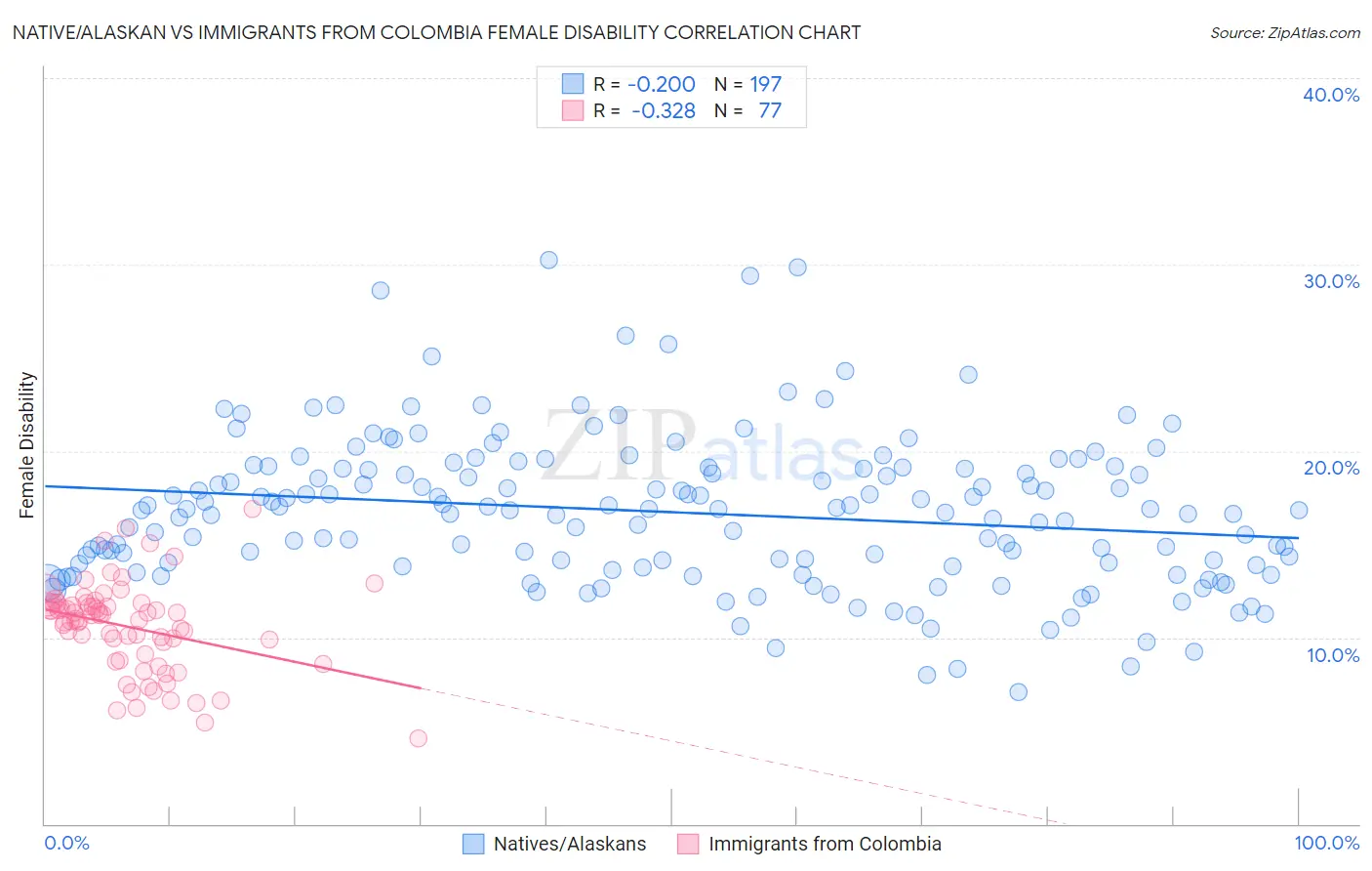 Native/Alaskan vs Immigrants from Colombia Female Disability