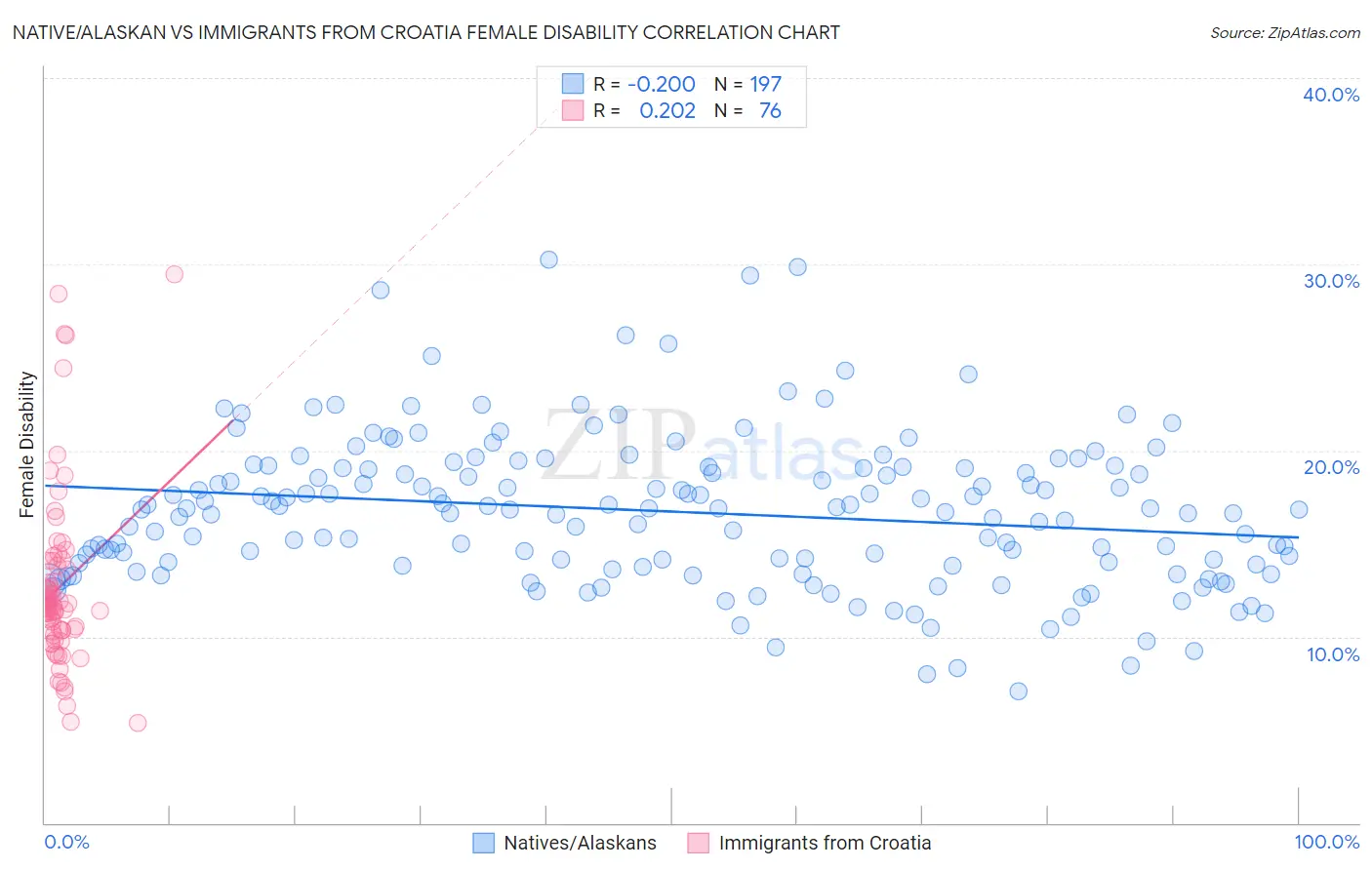 Native/Alaskan vs Immigrants from Croatia Female Disability