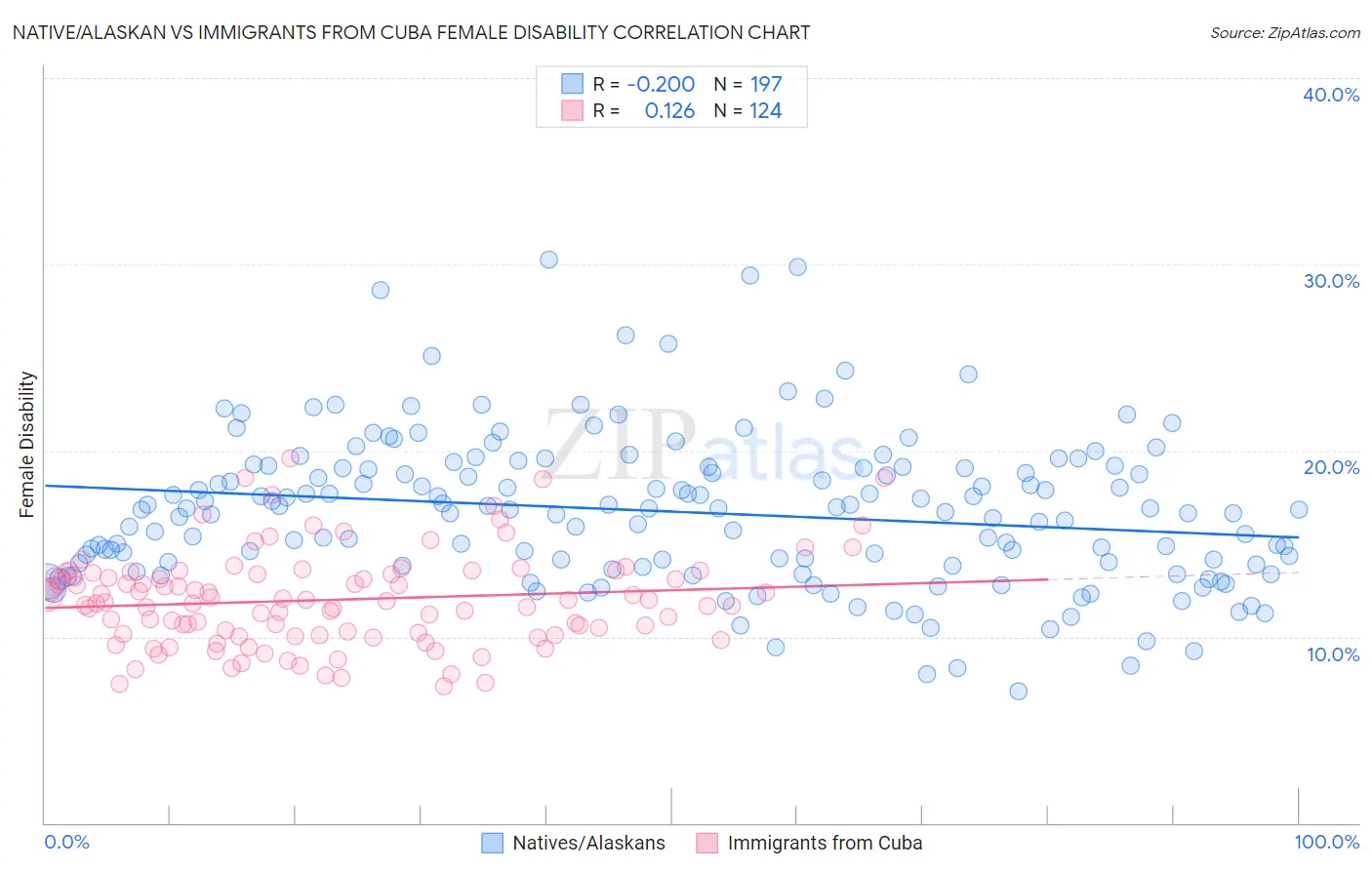 Native/Alaskan vs Immigrants from Cuba Female Disability