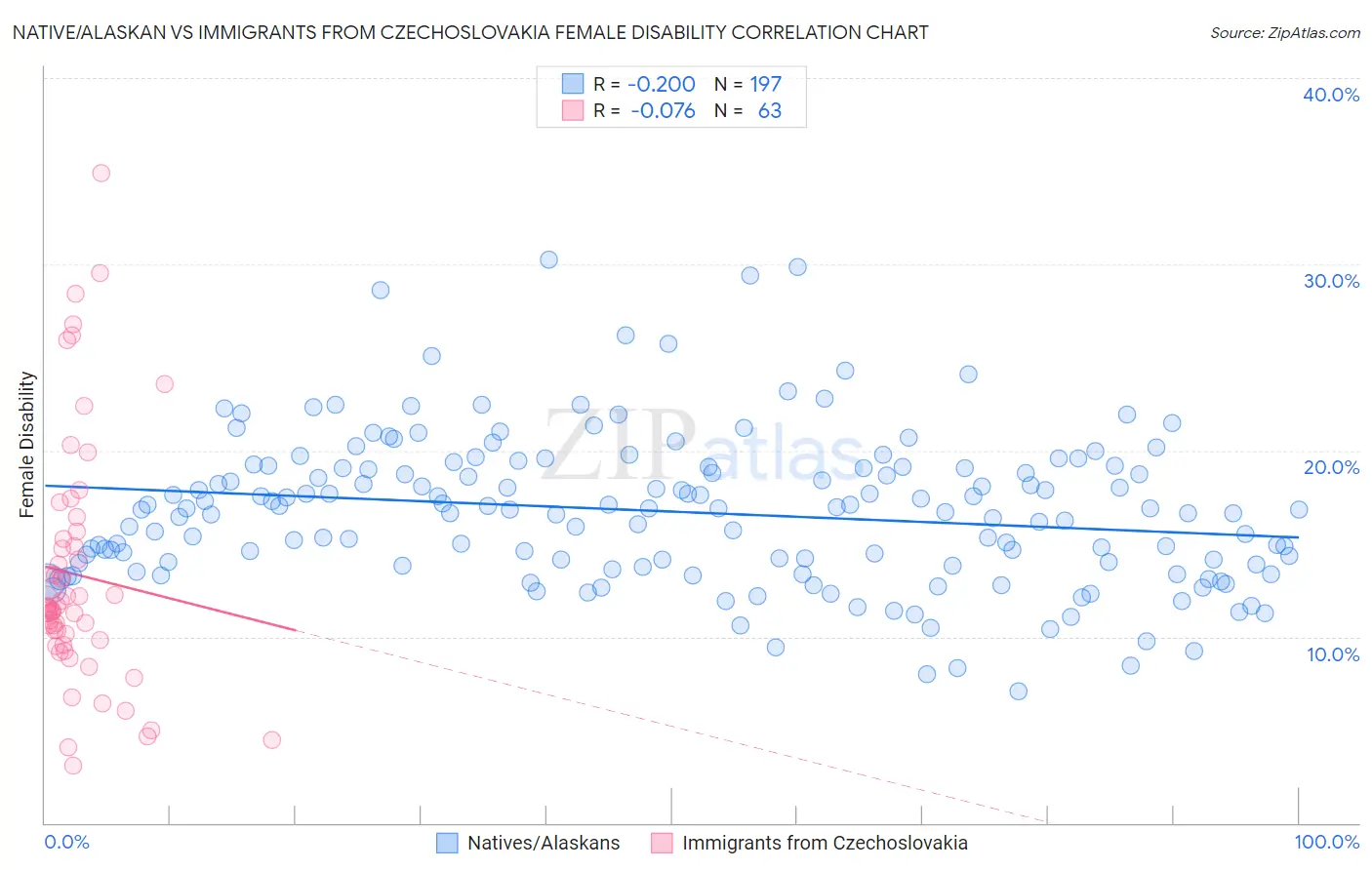 Native/Alaskan vs Immigrants from Czechoslovakia Female Disability