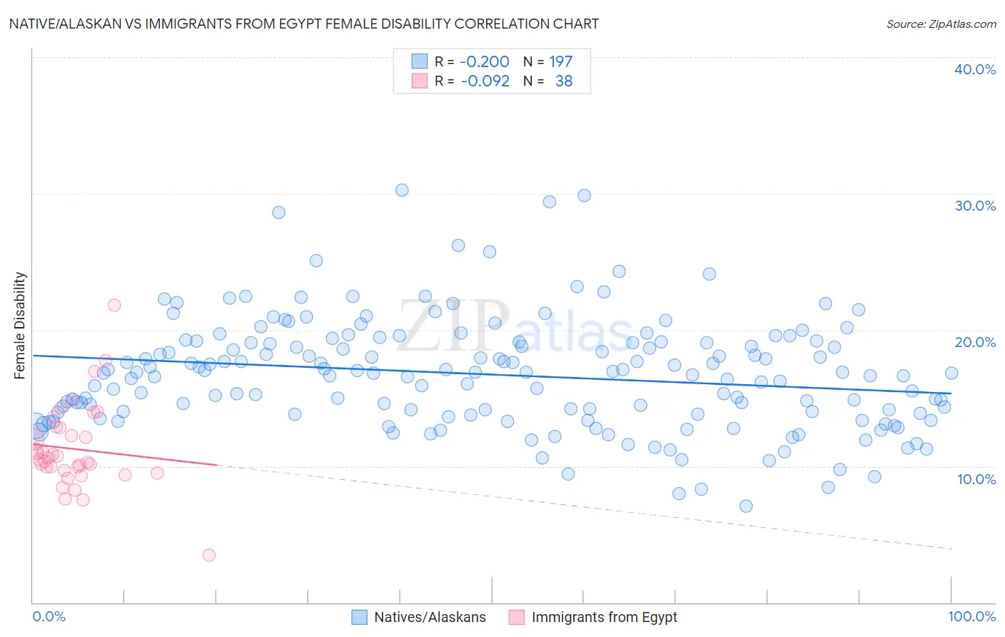 Native/Alaskan vs Immigrants from Egypt Female Disability