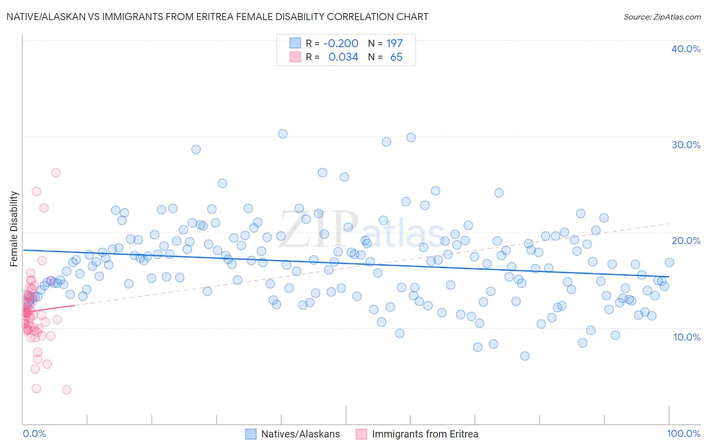 Native/Alaskan vs Immigrants from Eritrea Female Disability