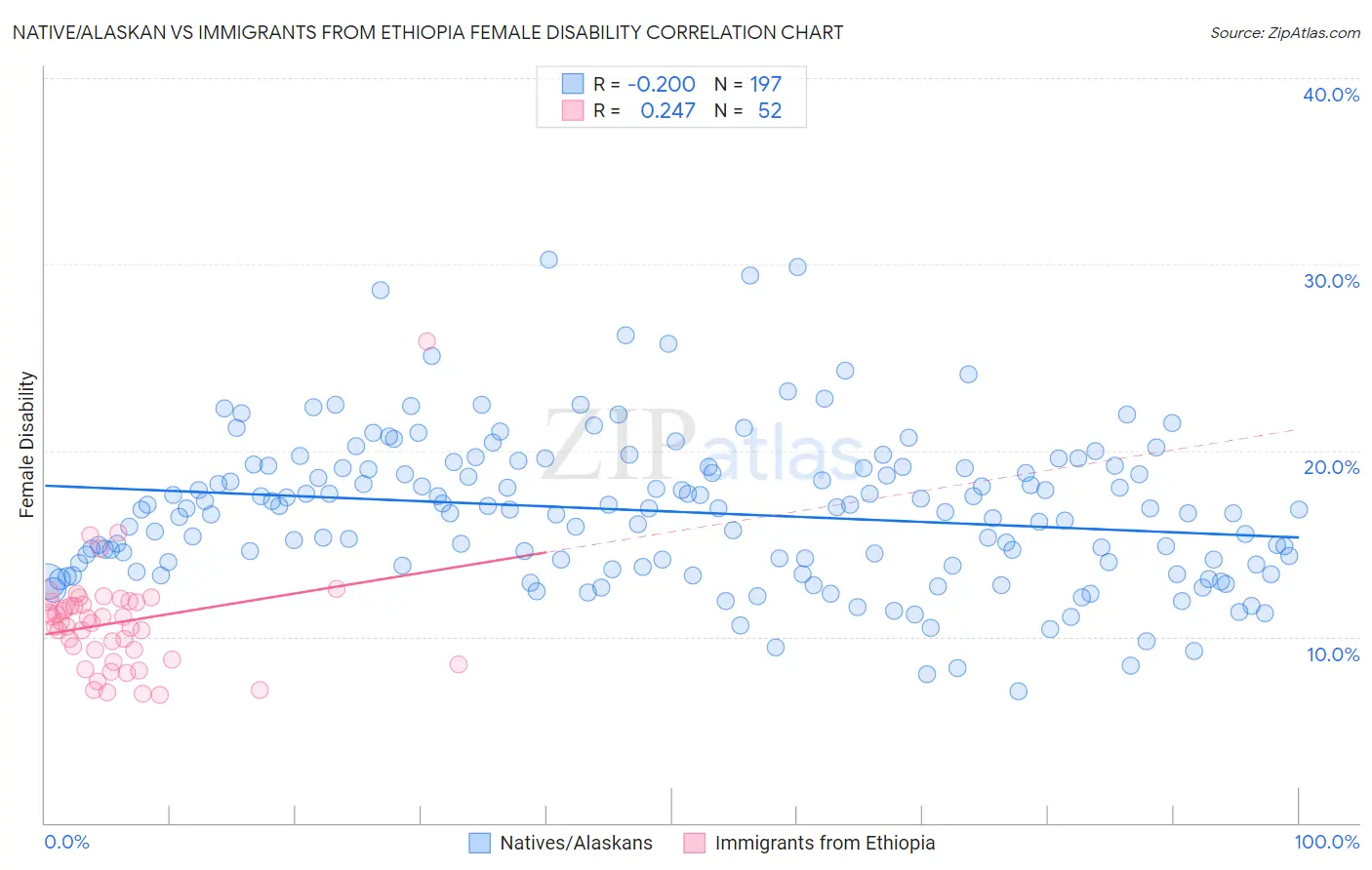 Native/Alaskan vs Immigrants from Ethiopia Female Disability
