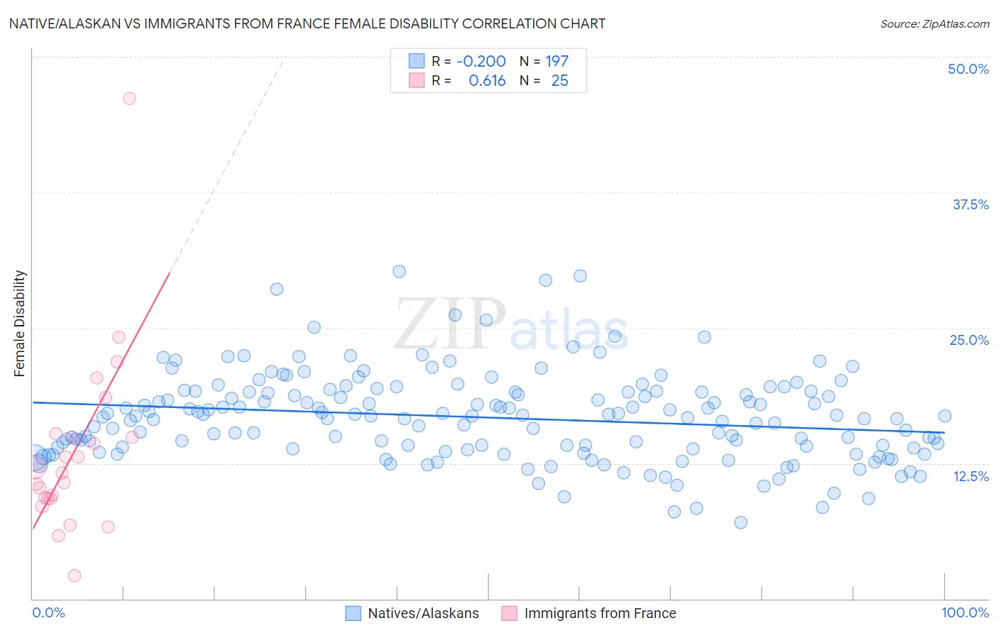 Native/Alaskan vs Immigrants from France Female Disability