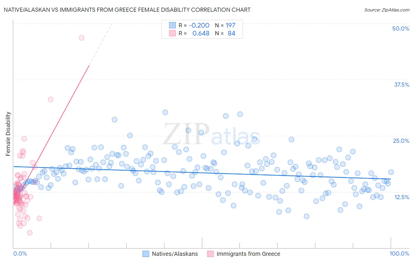 Native/Alaskan vs Immigrants from Greece Female Disability