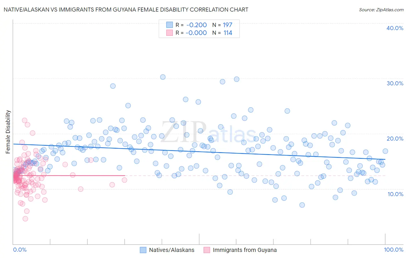 Native/Alaskan vs Immigrants from Guyana Female Disability