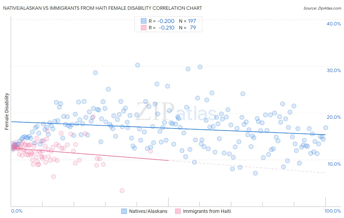 Native/Alaskan vs Immigrants from Haiti Female Disability