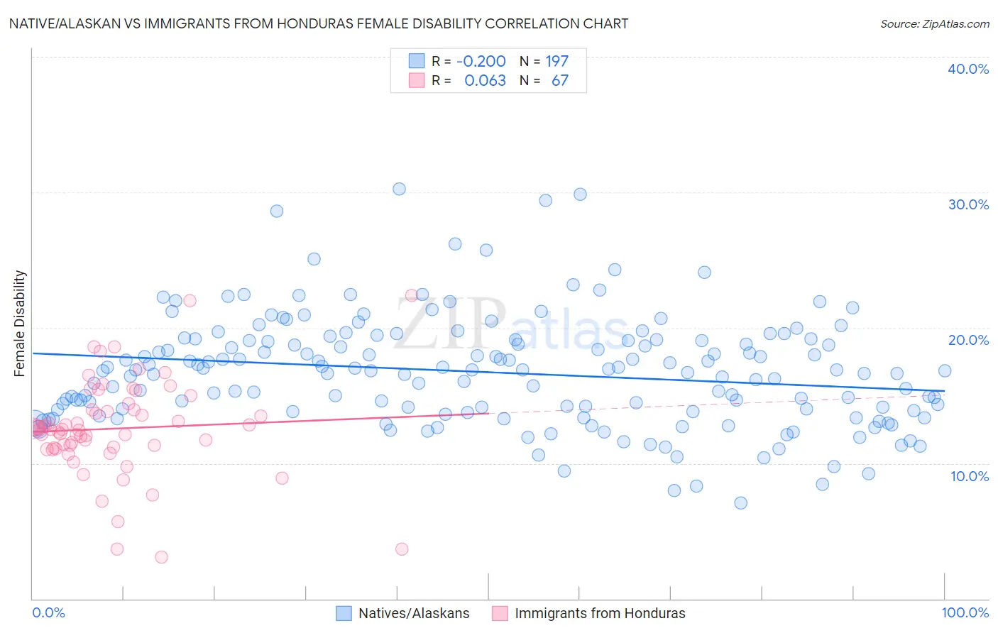 Native/Alaskan vs Immigrants from Honduras Female Disability