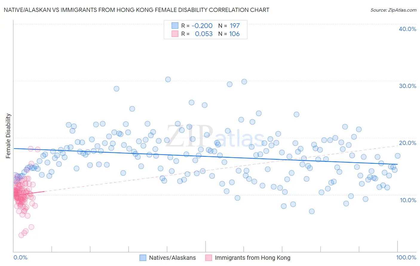 Native/Alaskan vs Immigrants from Hong Kong Female Disability