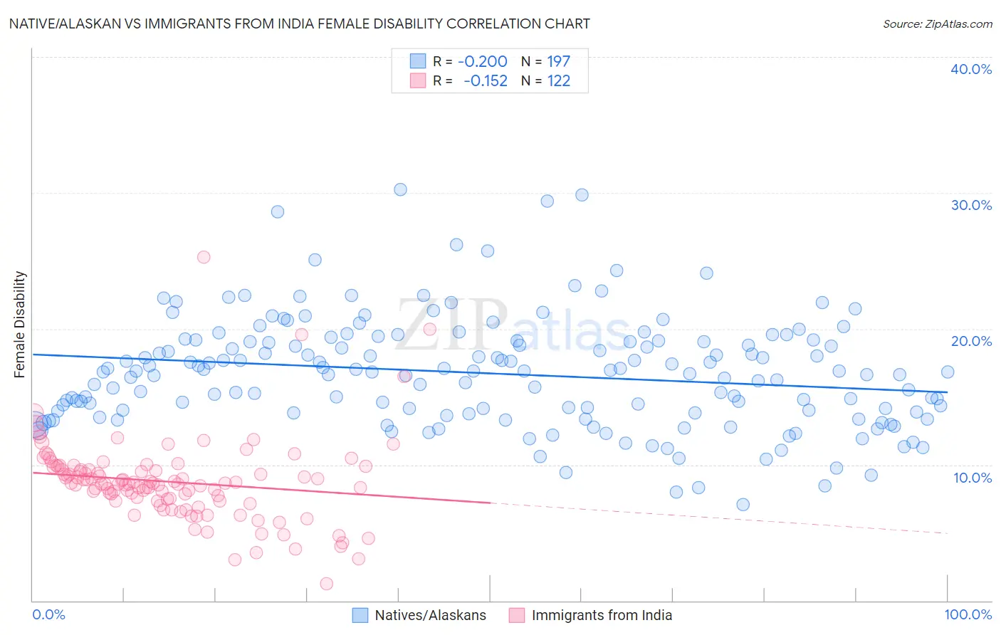 Native/Alaskan vs Immigrants from India Female Disability