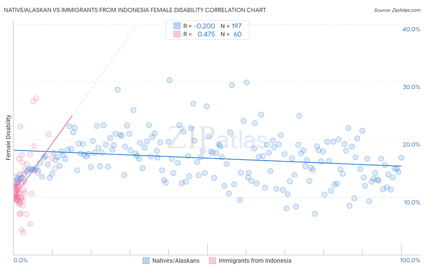 Native/Alaskan vs Immigrants from Indonesia Female Disability