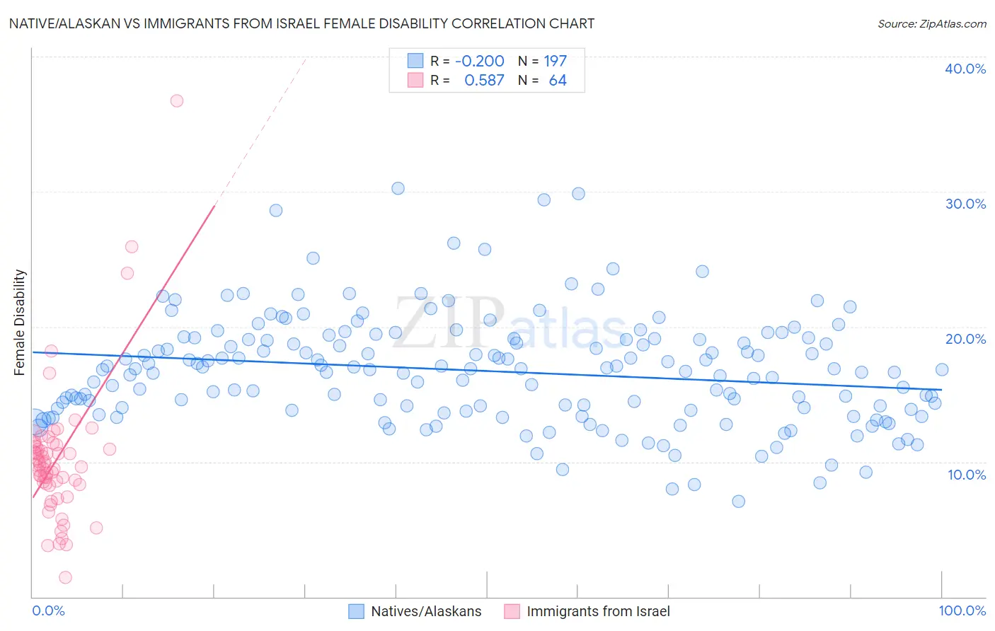 Native/Alaskan vs Immigrants from Israel Female Disability