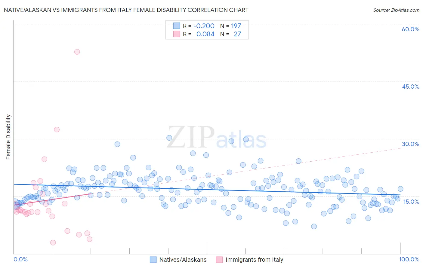 Native/Alaskan vs Immigrants from Italy Female Disability