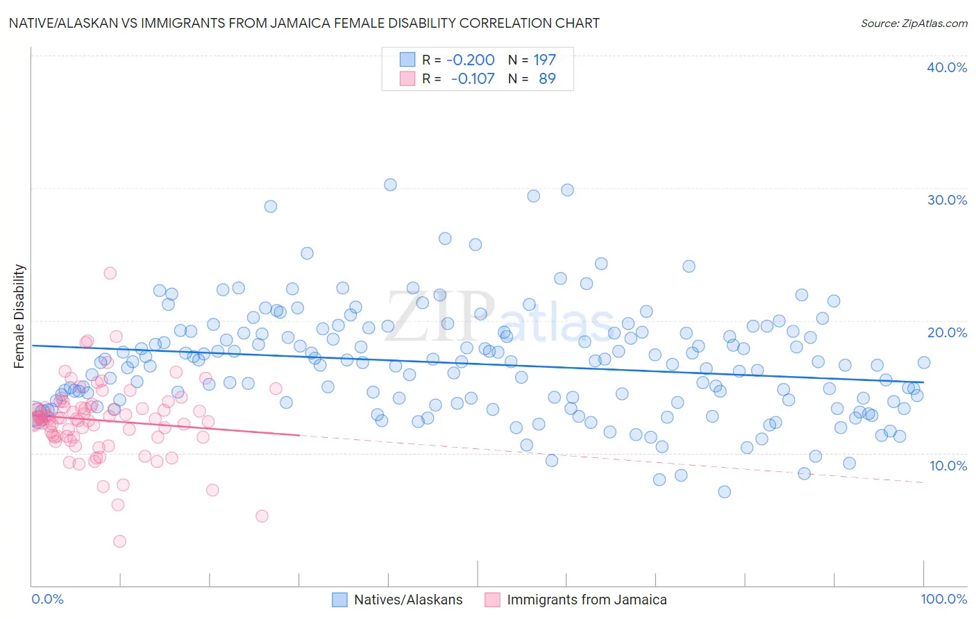 Native/Alaskan vs Immigrants from Jamaica Female Disability