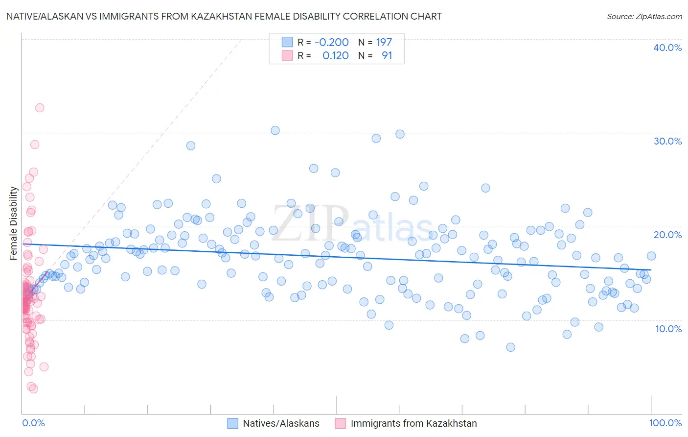 Native/Alaskan vs Immigrants from Kazakhstan Female Disability