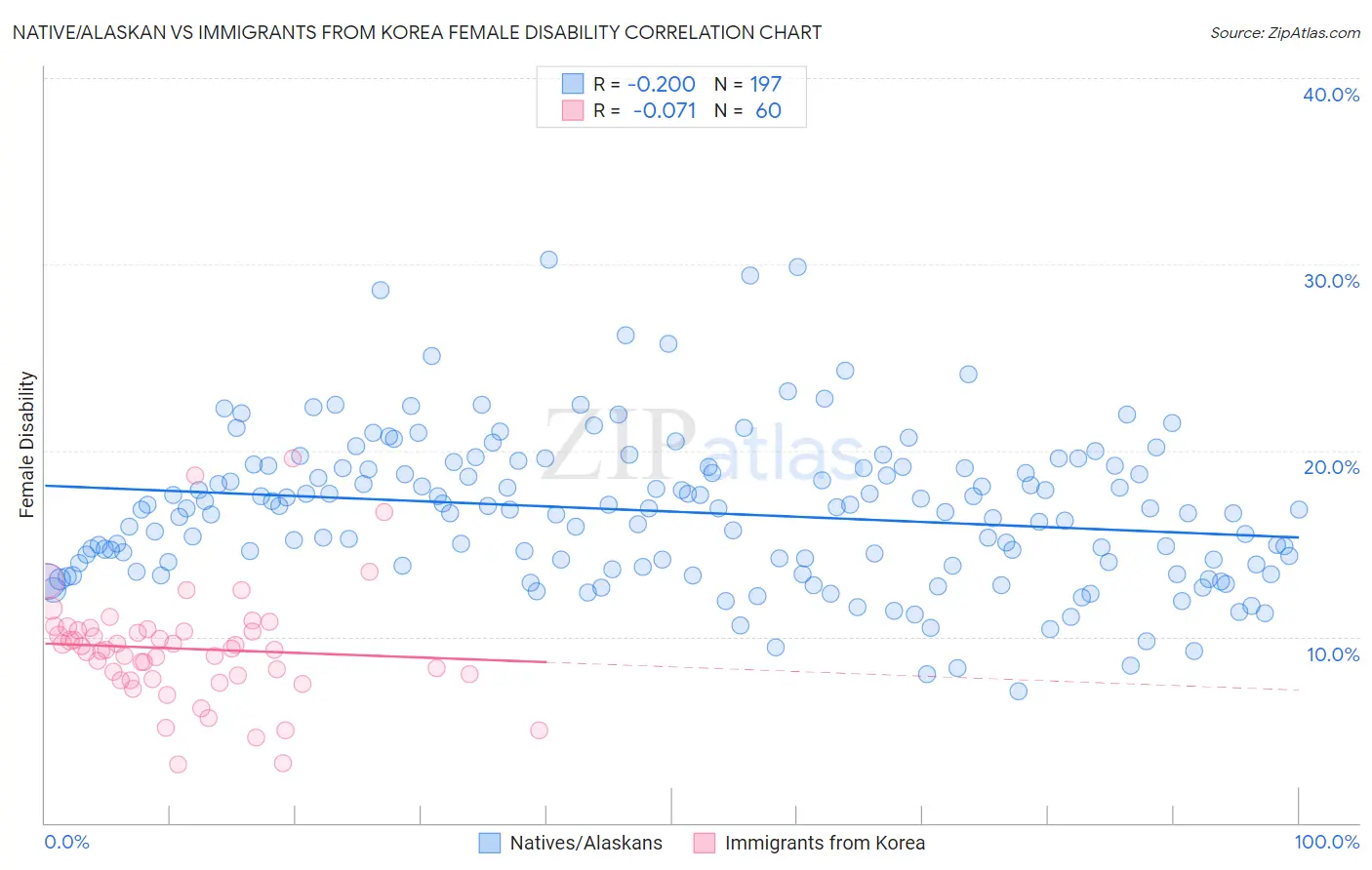 Native/Alaskan vs Immigrants from Korea Female Disability