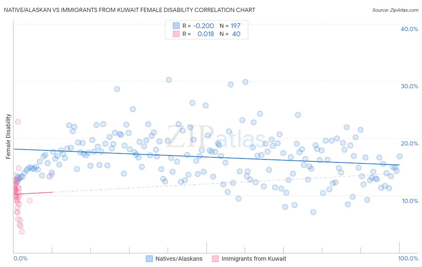 Native/Alaskan vs Immigrants from Kuwait Female Disability