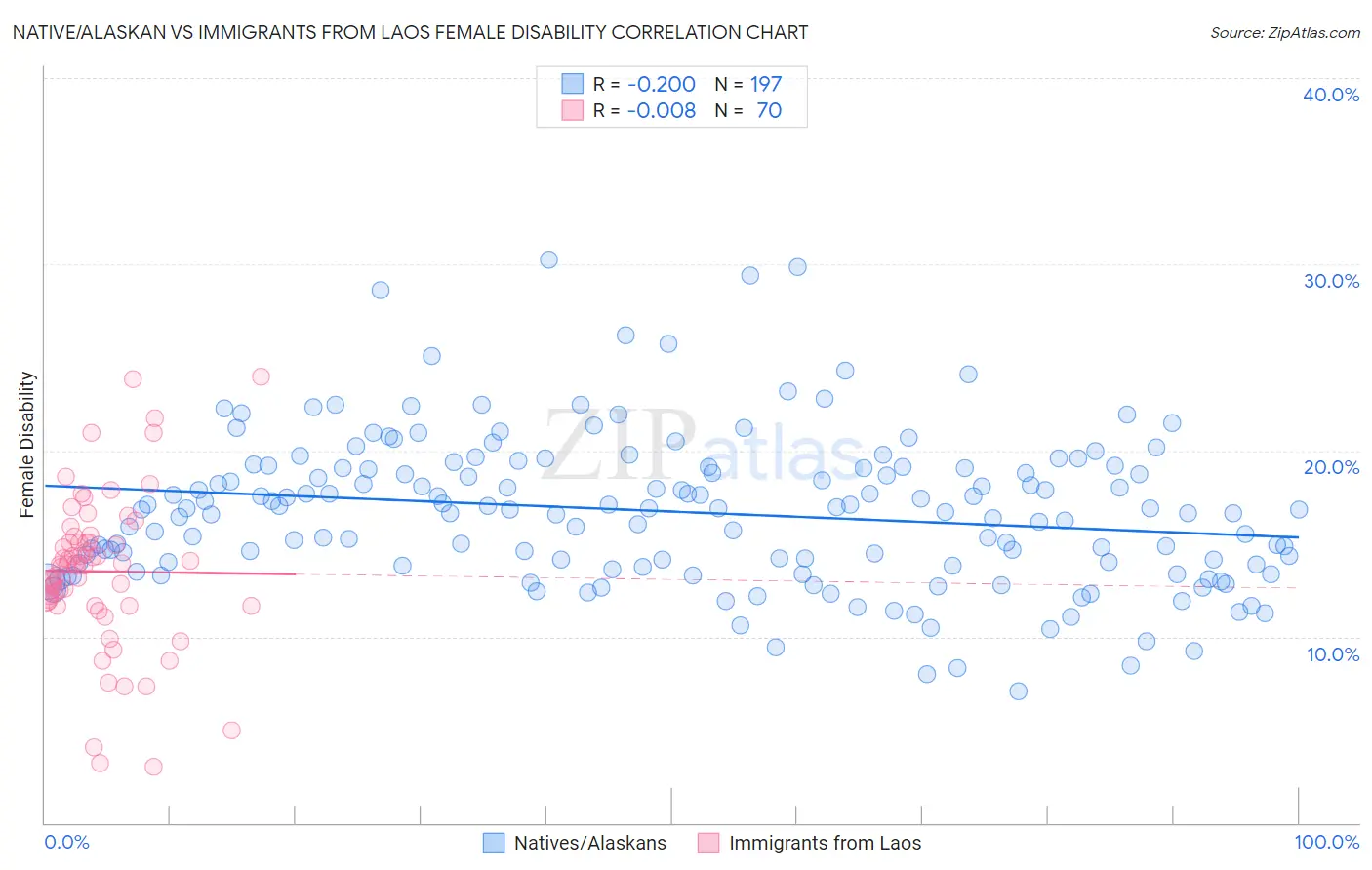 Native/Alaskan vs Immigrants from Laos Female Disability