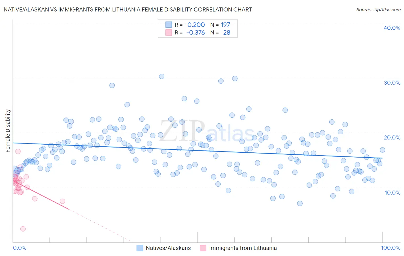 Native/Alaskan vs Immigrants from Lithuania Female Disability