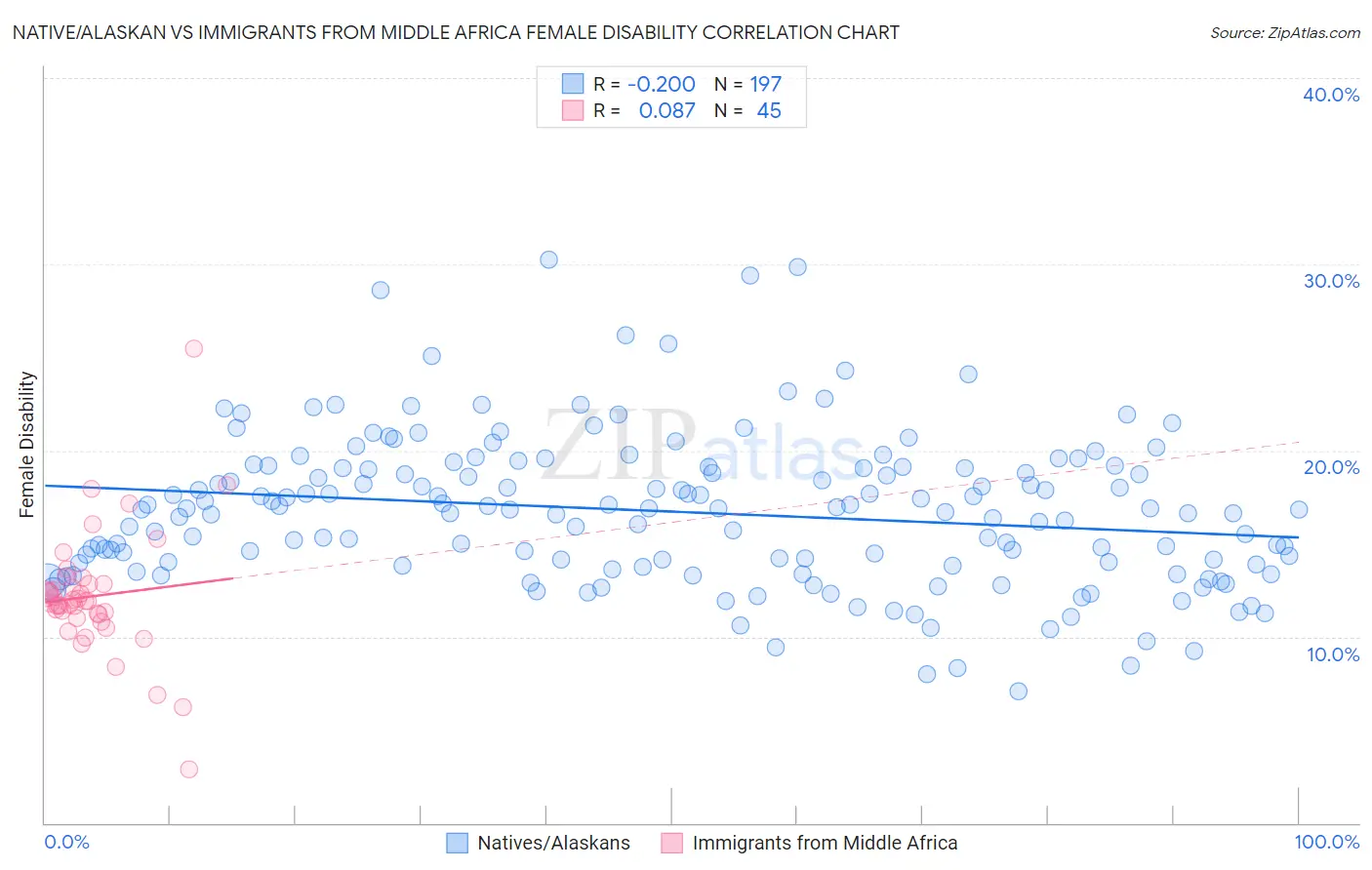 Native/Alaskan vs Immigrants from Middle Africa Female Disability