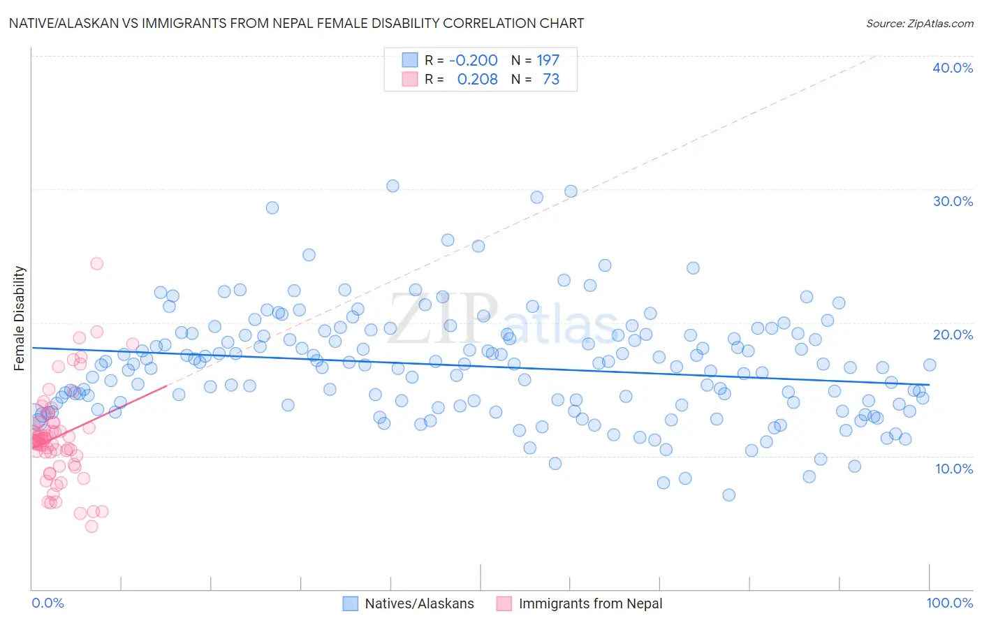 Native/Alaskan vs Immigrants from Nepal Female Disability