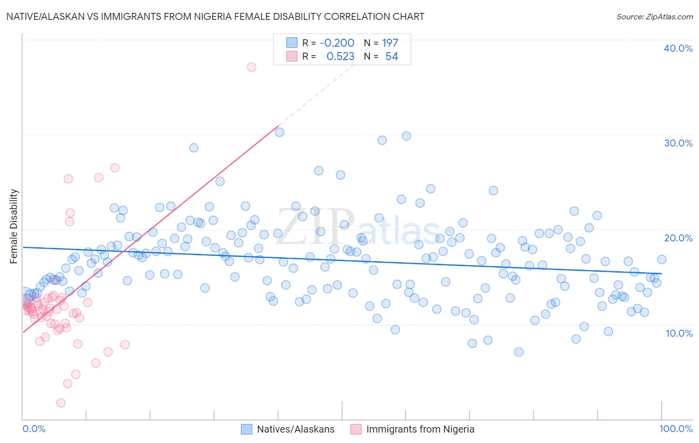 Native/Alaskan vs Immigrants from Nigeria Female Disability