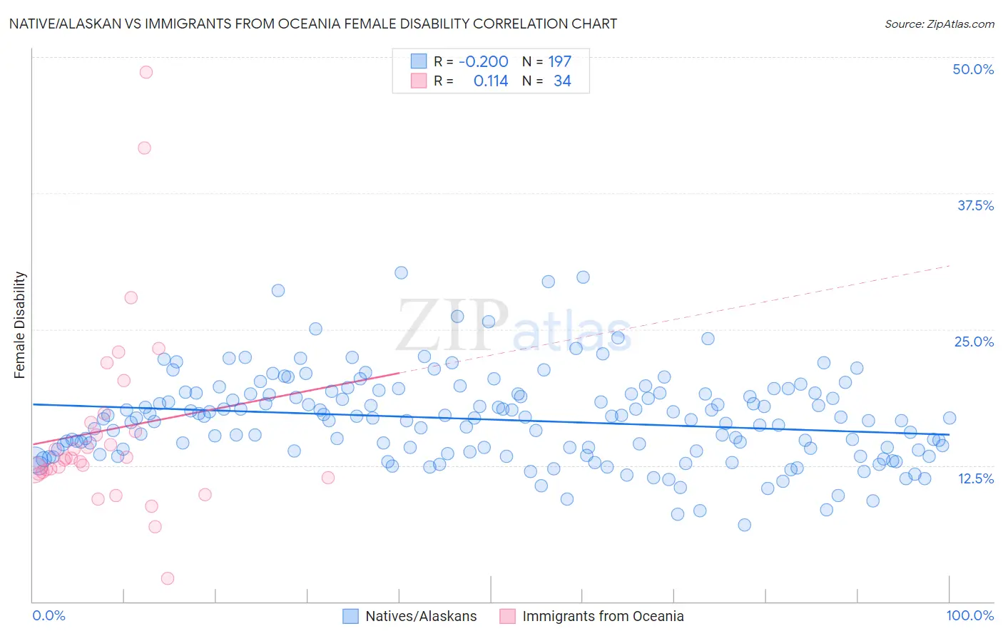 Native/Alaskan vs Immigrants from Oceania Female Disability