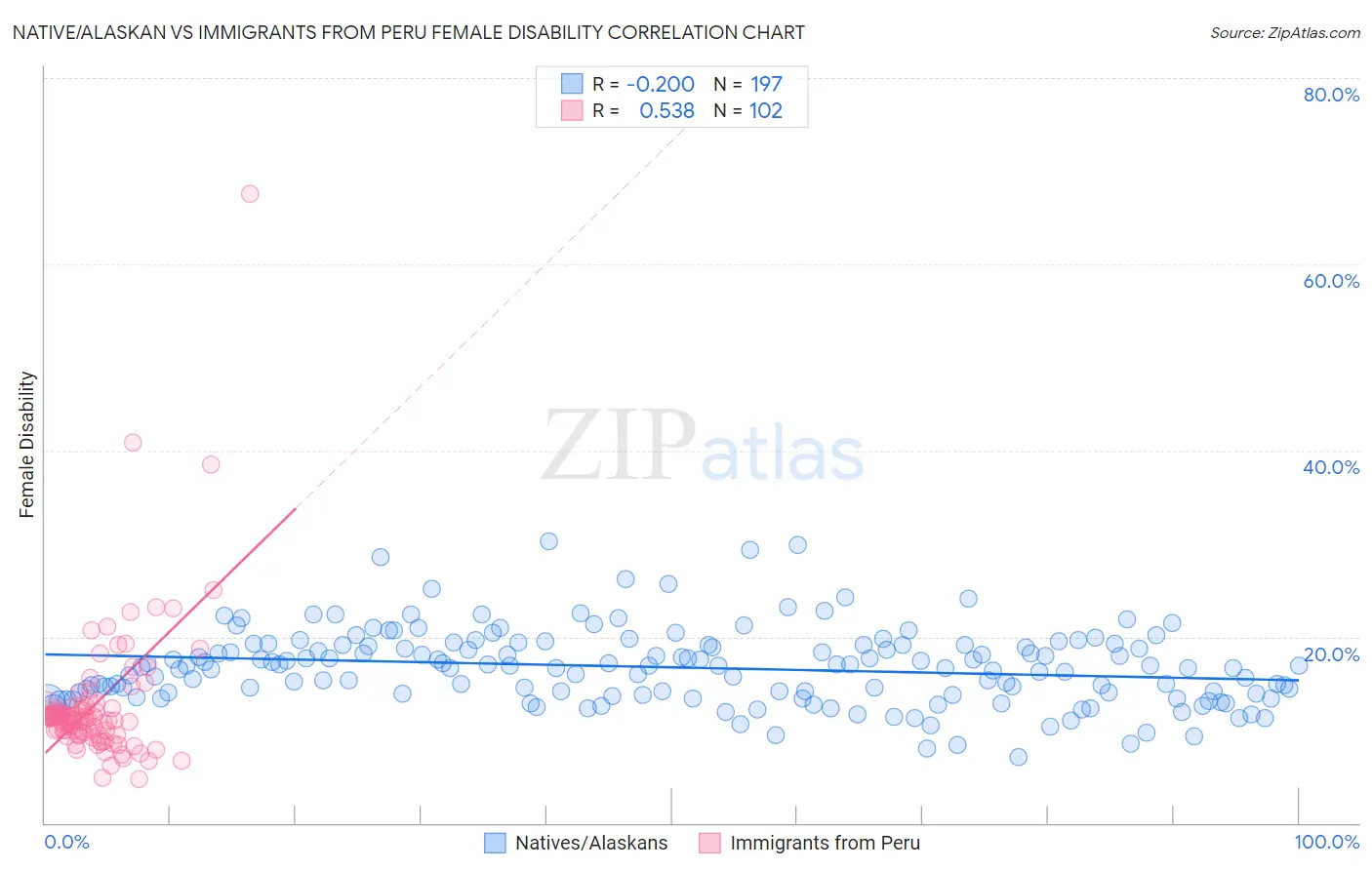 Native/Alaskan vs Immigrants from Peru Female Disability