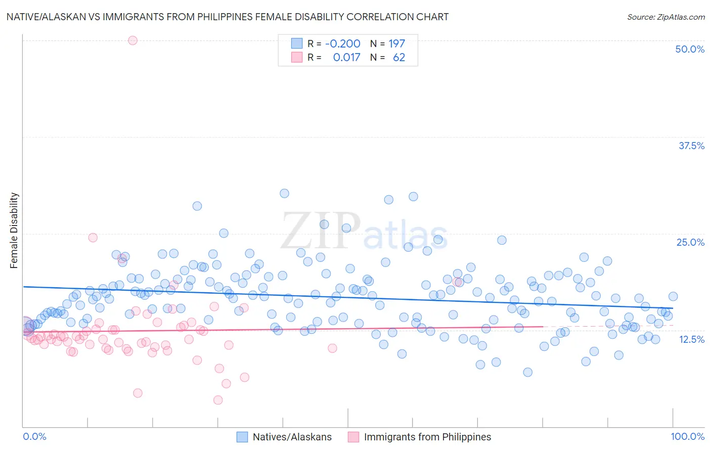 Native/Alaskan vs Immigrants from Philippines Female Disability