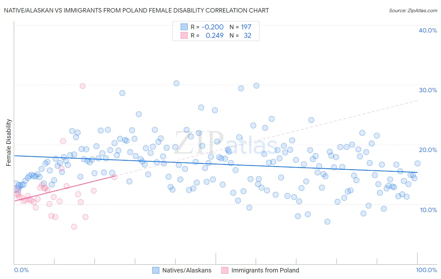 Native/Alaskan vs Immigrants from Poland Female Disability