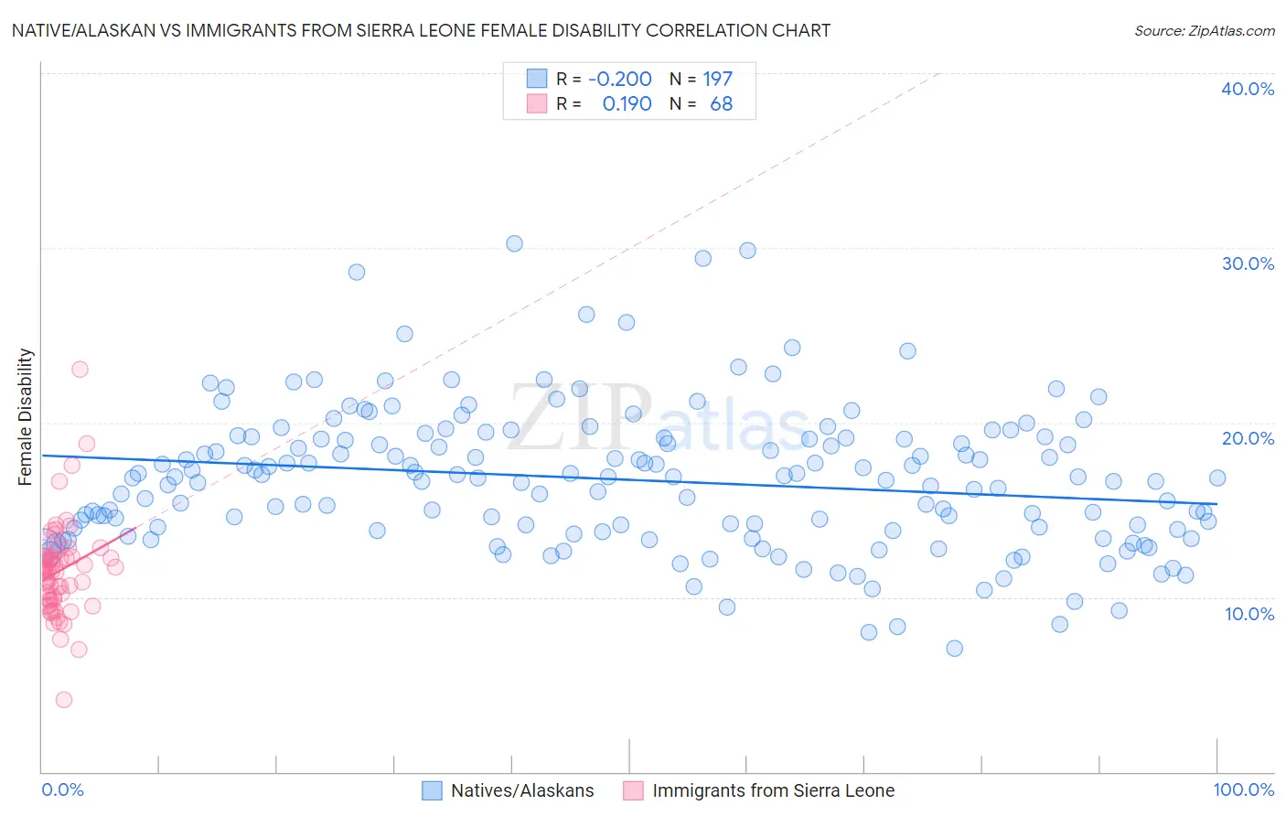 Native/Alaskan vs Immigrants from Sierra Leone Female Disability
