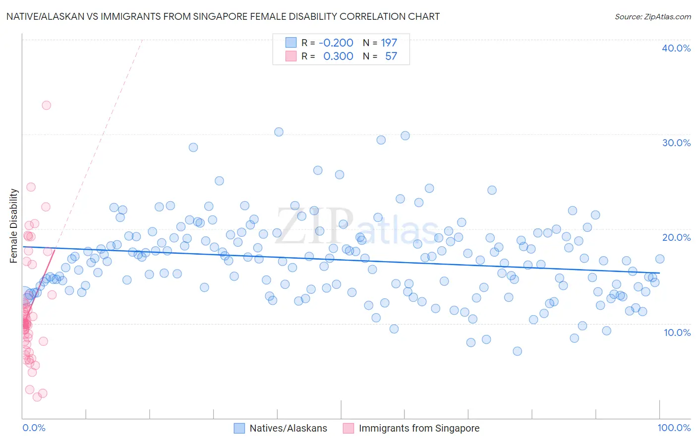 Native/Alaskan vs Immigrants from Singapore Female Disability