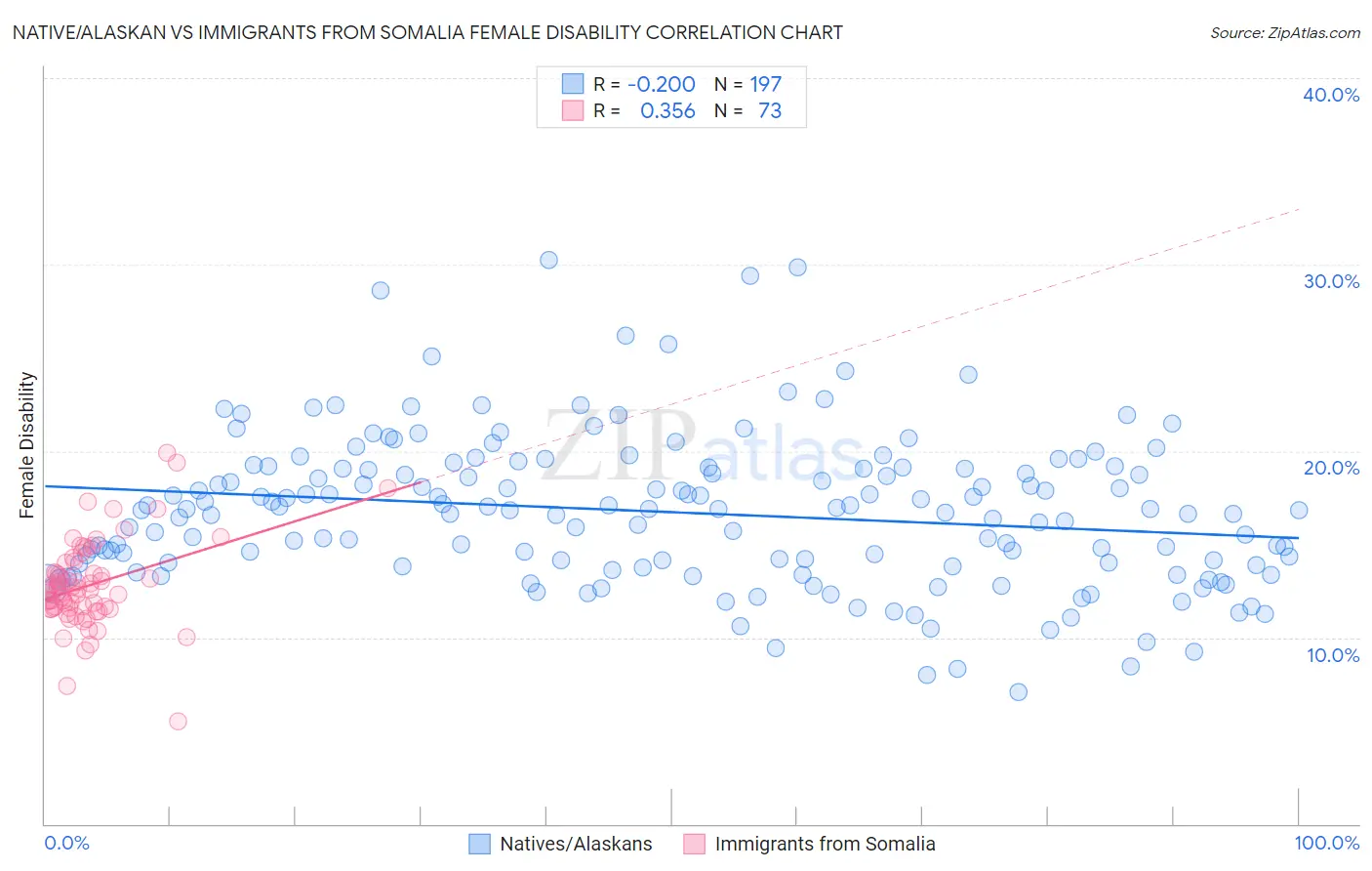 Native/Alaskan vs Immigrants from Somalia Female Disability