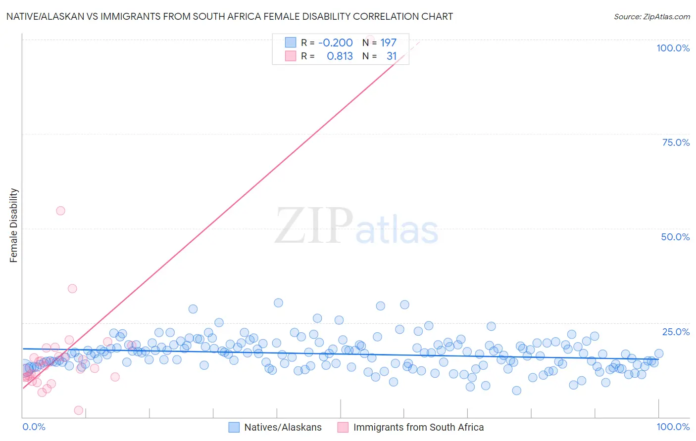 Native/Alaskan vs Immigrants from South Africa Female Disability