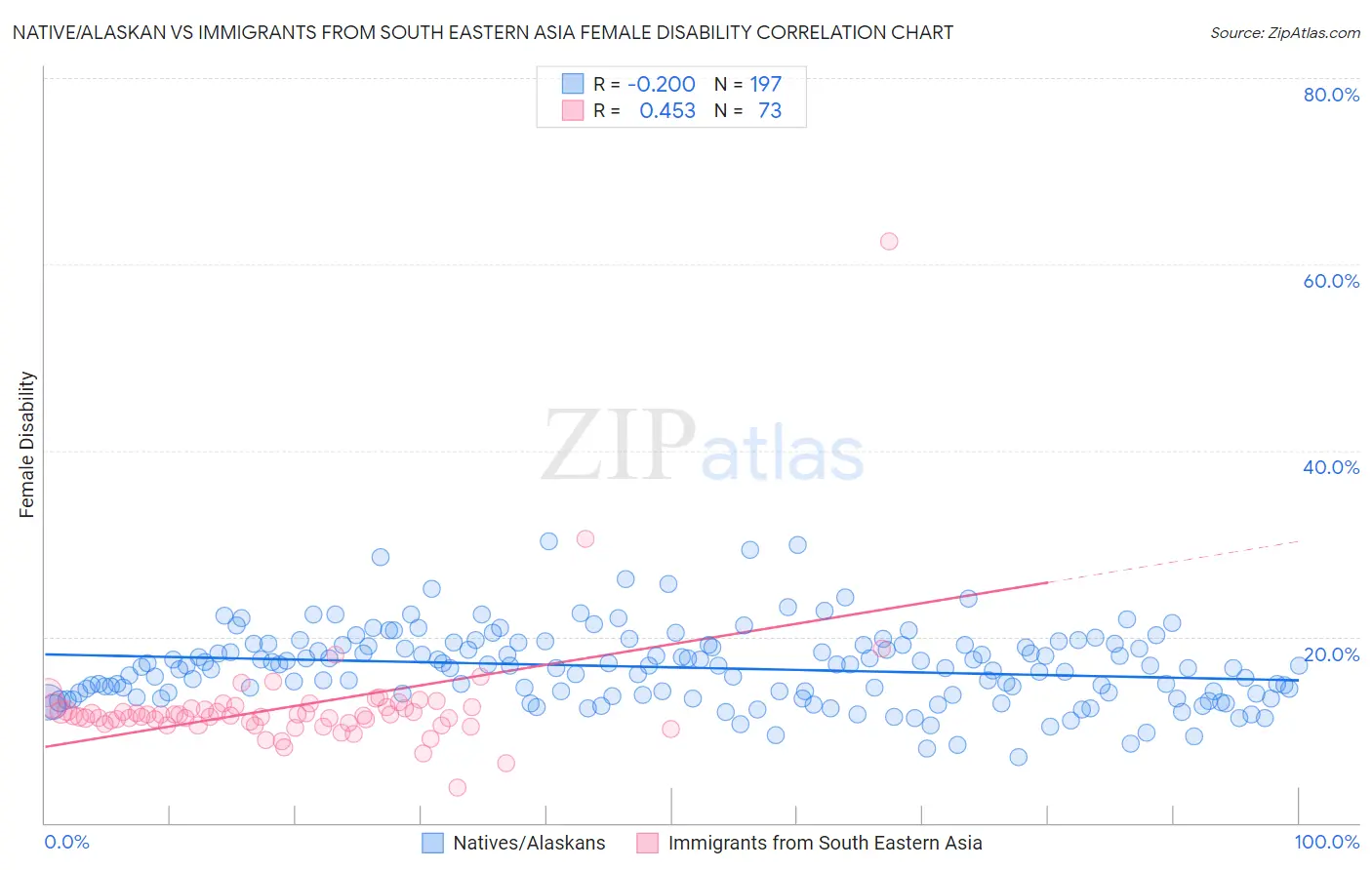 Native/Alaskan vs Immigrants from South Eastern Asia Female Disability