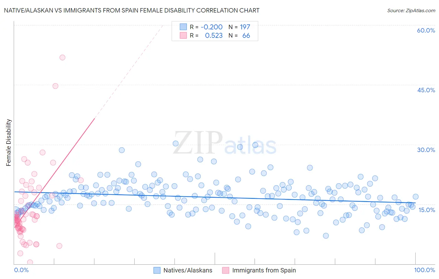 Native/Alaskan vs Immigrants from Spain Female Disability